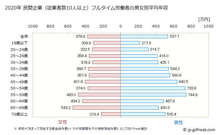 グラフ 年次 山口県の平均年収 (学術研究・専門・技術サービス業の常雇フルタイム) 民間企業（従業者数10人以上）フルタイム労働者の男女別平均年収