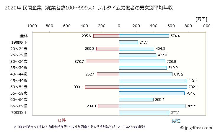 グラフ 年次 山口県の平均年収 (学術研究・専門・技術サービス業の常雇フルタイム) 民間企業（従業者数100～999人）フルタイム労働者の男女別平均年収