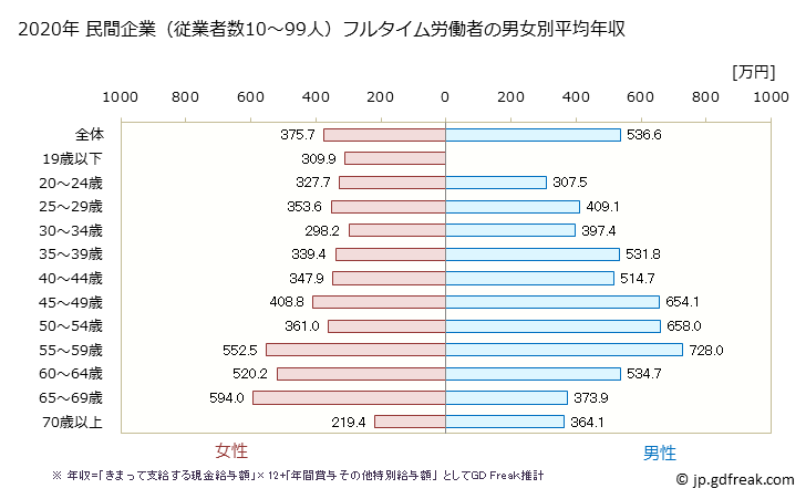 グラフ 年次 山口県の平均年収 (学術研究・専門・技術サービス業の常雇フルタイム) 民間企業（従業者数10～99人）フルタイム労働者の男女別平均年収