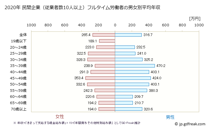 グラフ 年次 山口県の平均年収 (宿泊業・飲食サービス業の常雇フルタイム) 民間企業（従業者数10人以上）フルタイム労働者の男女別平均年収