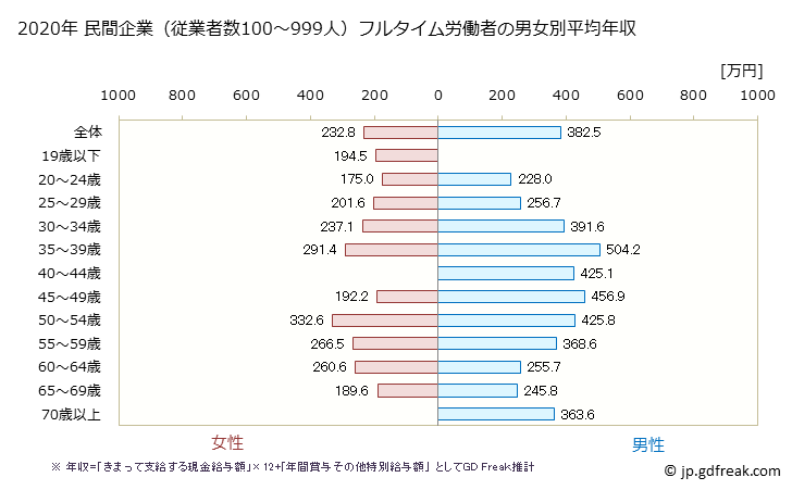 グラフ 年次 山口県の平均年収 (宿泊業・飲食サービス業の常雇フルタイム) 民間企業（従業者数100～999人）フルタイム労働者の男女別平均年収