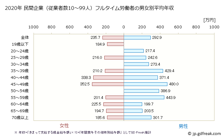 グラフ 年次 山口県の平均年収 (宿泊業・飲食サービス業の常雇フルタイム) 民間企業（従業者数10～99人）フルタイム労働者の男女別平均年収