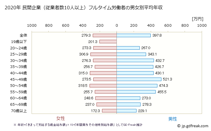 グラフ 年次 山口県の平均年収 (娯楽業の常雇フルタイム) 民間企業（従業者数10人以上）フルタイム労働者の男女別平均年収