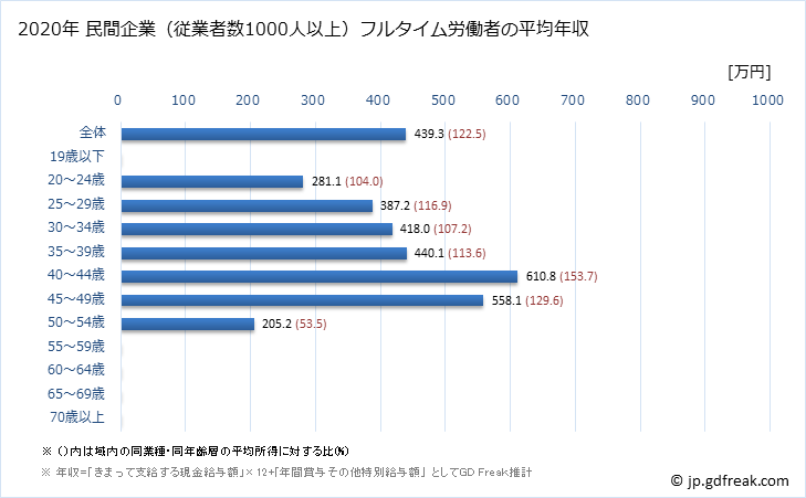 グラフ 年次 山口県の平均年収 (娯楽業の常雇フルタイム) 民間企業（従業者数1000人以上）フルタイム労働者の平均年収