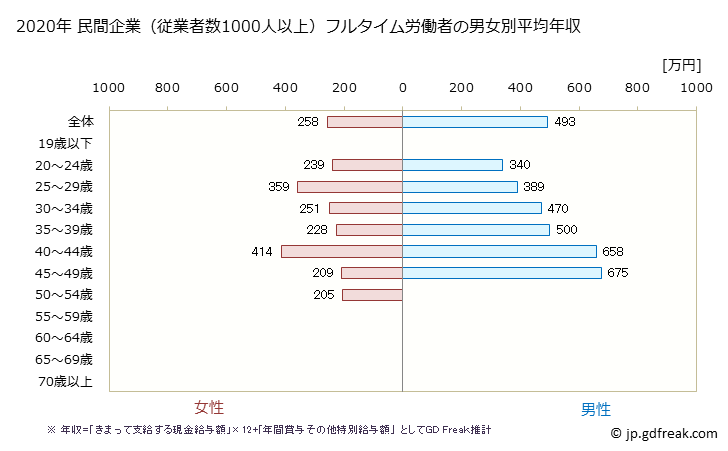 グラフ 年次 山口県の平均年収 (娯楽業の常雇フルタイム) 民間企業（従業者数1000人以上）フルタイム労働者の男女別平均年収