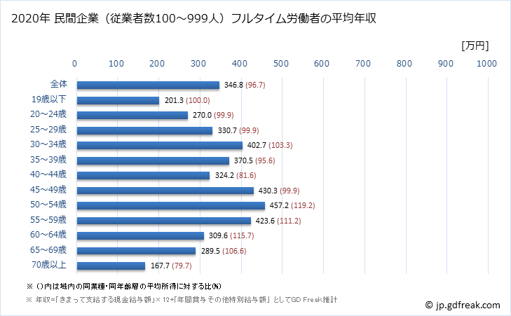 グラフ 年次 山口県の平均年収 (娯楽業の常雇フルタイム) 民間企業（従業者数100～999人）フルタイム労働者の平均年収