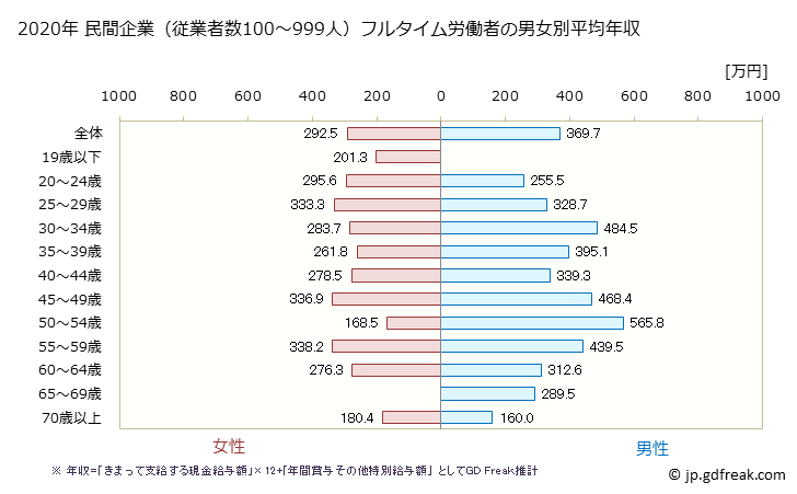 グラフ 年次 山口県の平均年収 (娯楽業の常雇フルタイム) 民間企業（従業者数100～999人）フルタイム労働者の男女別平均年収