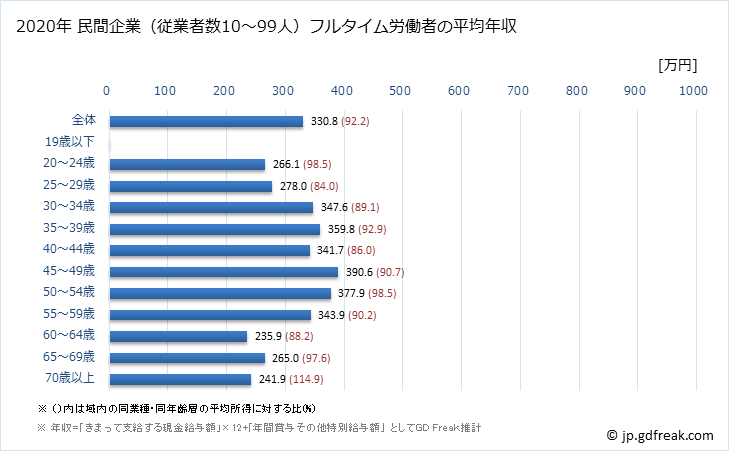 グラフ 年次 山口県の平均年収 (娯楽業の常雇フルタイム) 民間企業（従業者数10～99人）フルタイム労働者の平均年収