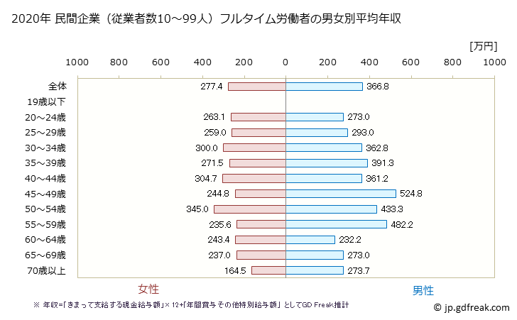 グラフ 年次 山口県の平均年収 (娯楽業の常雇フルタイム) 民間企業（従業者数10～99人）フルタイム労働者の男女別平均年収
