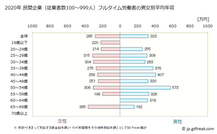 グラフ 年次 山口県の平均年収 (その他の教育・学習支援業の常雇フルタイム) 民間企業（従業者数100～999人）フルタイム労働者の男女別平均年収