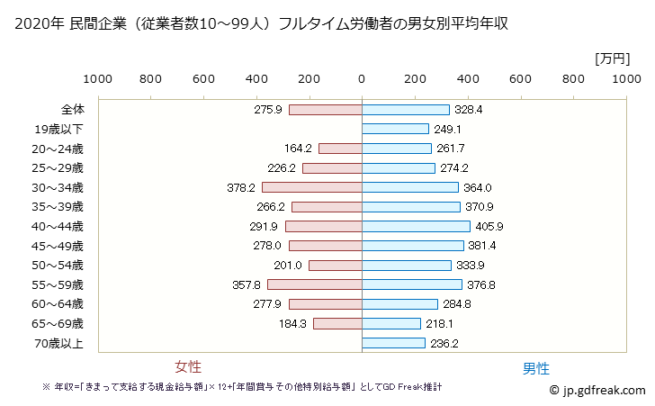 グラフ 年次 山口県の平均年収 (その他の事業サービス業の常雇フルタイム) 民間企業（従業者数10～99人）フルタイム労働者の男女別平均年収
