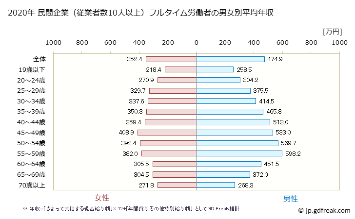 グラフ 年次 徳島県の平均年収 (産業計の常雇フルタイム) 民間企業（従業者数10人以上）フルタイム労働者の男女別平均年収