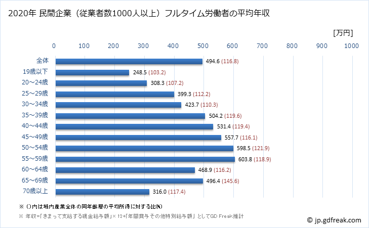 グラフ 年次 徳島県の平均年収 (産業計の常雇フルタイム) 民間企業（従業者数1000人以上）フルタイム労働者の平均年収