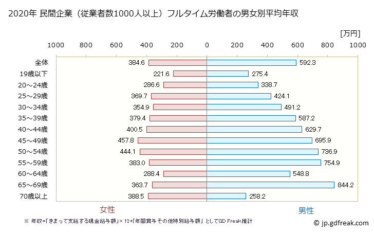 グラフ 年次 徳島県の平均年収 (産業計の常雇フルタイム) 民間企業（従業者数1000人以上）フルタイム労働者の男女別平均年収