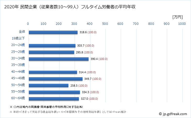 グラフ 年次 徳島県の平均年収 (鉱業・採石業・砂利採取業の常雇フルタイム) 民間企業（従業者数10～99人）フルタイム労働者の平均年収