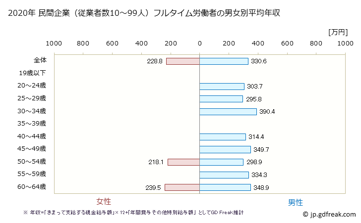 グラフ 年次 徳島県の平均年収 (鉱業・採石業・砂利採取業の常雇フルタイム) 民間企業（従業者数10～99人）フルタイム労働者の男女別平均年収