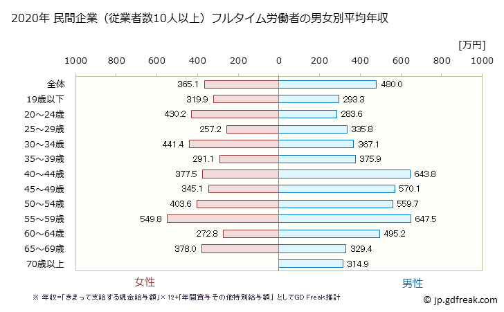 グラフ 年次 徳島県の平均年収 (建設業の常雇フルタイム) 民間企業（従業者数10人以上）フルタイム労働者の男女別平均年収