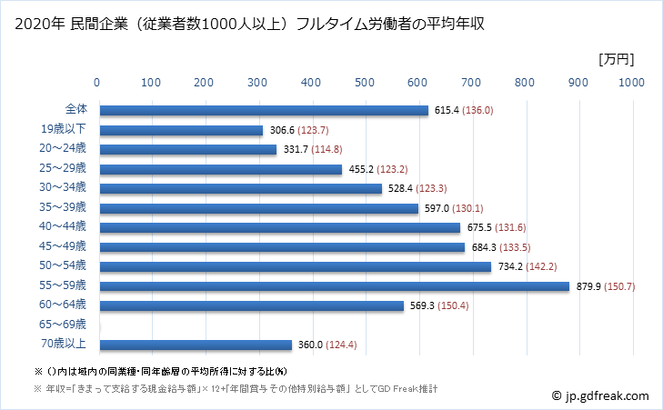 グラフ 年次 徳島県の平均年収 (製造業の常雇フルタイム) 民間企業（従業者数1000人以上）フルタイム労働者の平均年収
