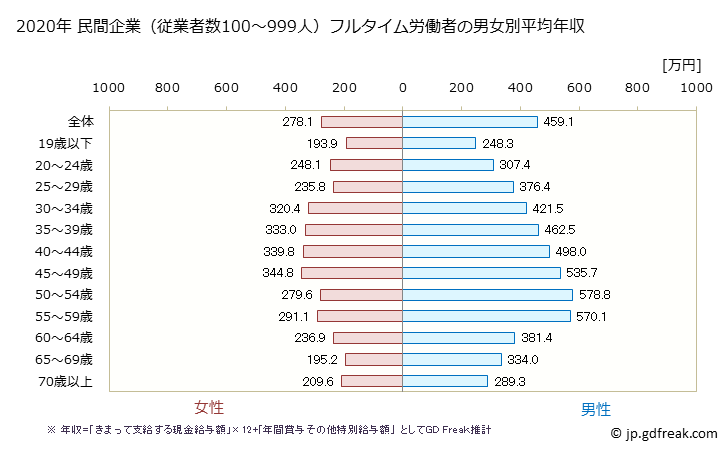 グラフ 年次 徳島県の平均年収 (製造業の常雇フルタイム) 民間企業（従業者数100～999人）フルタイム労働者の男女別平均年収
