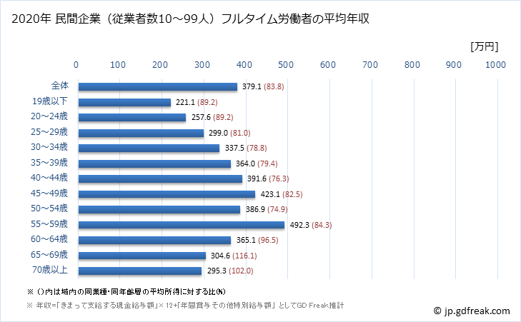グラフ 年次 徳島県の平均年収 (製造業の常雇フルタイム) 民間企業（従業者数10～99人）フルタイム労働者の平均年収