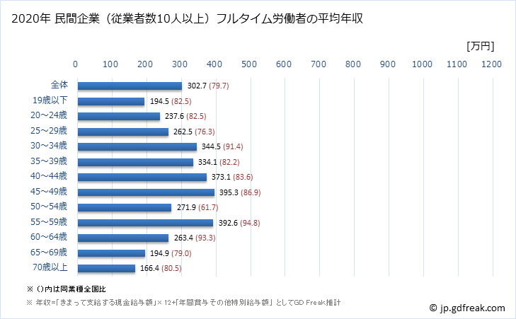 グラフ 年次 徳島県の平均年収 (食料品製造業の常雇フルタイム) 民間企業（従業者数10人以上）フルタイム労働者の平均年収