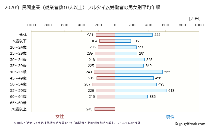 グラフ 年次 徳島県の平均年収 (繊維工業の常雇フルタイム) 民間企業（従業者数10人以上）フルタイム労働者の男女別平均年収