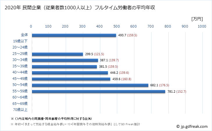 グラフ 年次 徳島県の平均年収 (繊維工業の常雇フルタイム) 民間企業（従業者数1000人以上）フルタイム労働者の平均年収