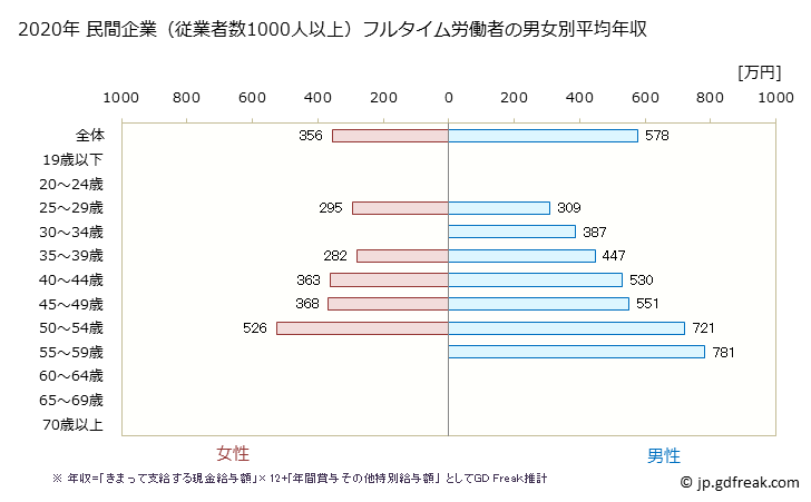 グラフ 年次 徳島県の平均年収 (繊維工業の常雇フルタイム) 民間企業（従業者数1000人以上）フルタイム労働者の男女別平均年収