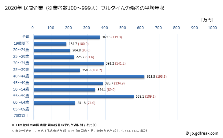 グラフ 年次 徳島県の平均年収 (繊維工業の常雇フルタイム) 民間企業（従業者数100～999人）フルタイム労働者の平均年収