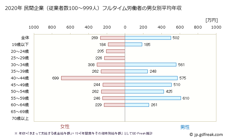グラフ 年次 徳島県の平均年収 (繊維工業の常雇フルタイム) 民間企業（従業者数100～999人）フルタイム労働者の男女別平均年収