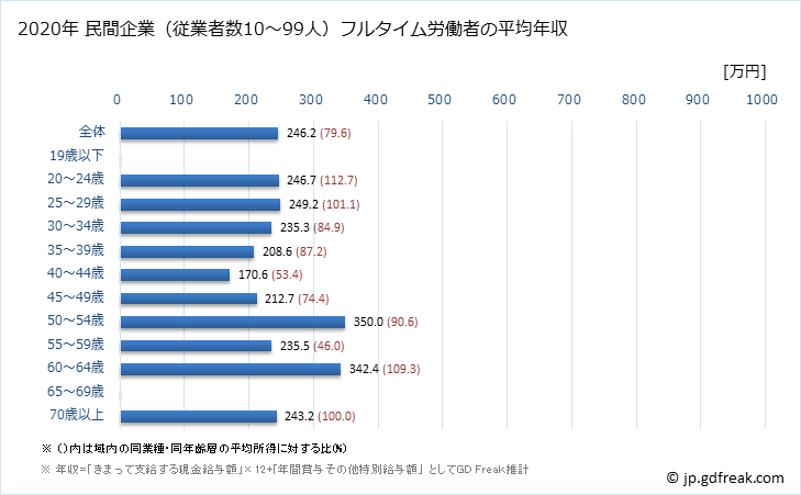 グラフ 年次 徳島県の平均年収 (繊維工業の常雇フルタイム) 民間企業（従業者数10～99人）フルタイム労働者の平均年収