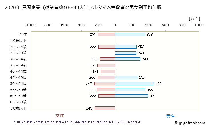 グラフ 年次 徳島県の平均年収 (繊維工業の常雇フルタイム) 民間企業（従業者数10～99人）フルタイム労働者の男女別平均年収