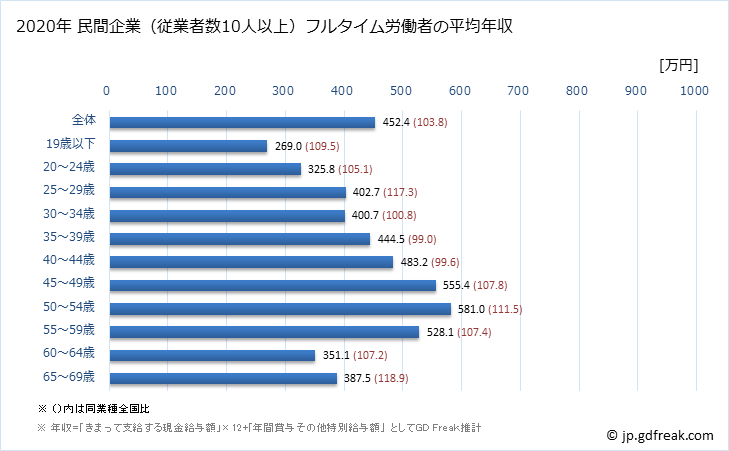 グラフ 年次 徳島県の平均年収 (パルプ・紙・紙加工品製造業の常雇フルタイム) 民間企業（従業者数10人以上）フルタイム労働者の平均年収