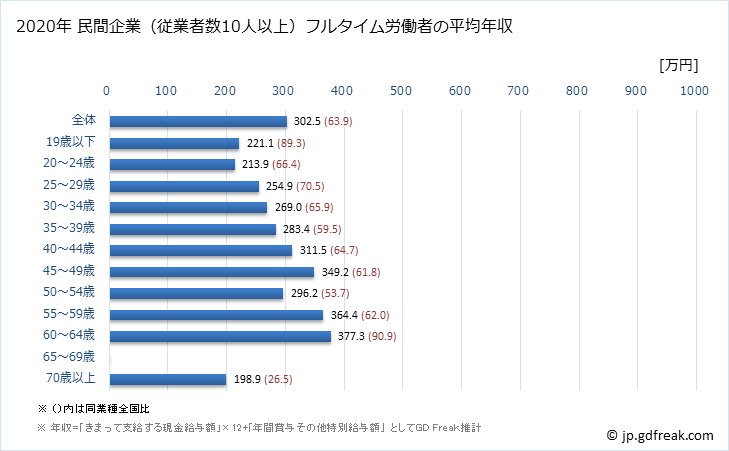 グラフ 年次 徳島県の平均年収 (印刷・同関連業の常雇フルタイム) 民間企業（従業者数10人以上）フルタイム労働者の平均年収