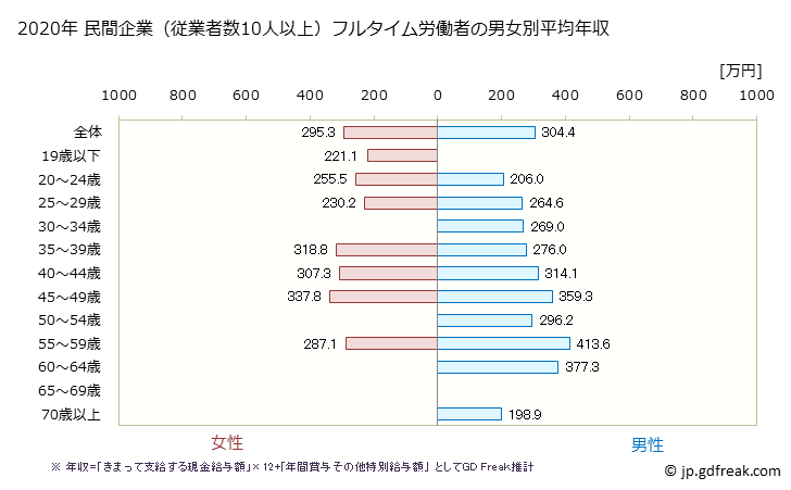 グラフ 年次 徳島県の平均年収 (印刷・同関連業の常雇フルタイム) 民間企業（従業者数10人以上）フルタイム労働者の男女別平均年収