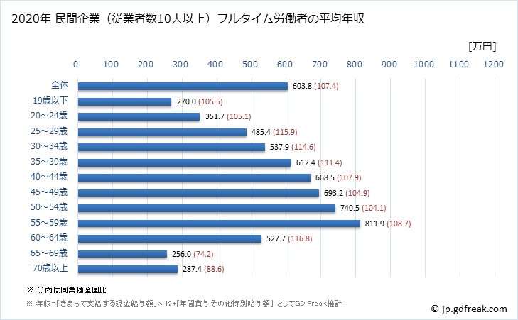 グラフ 年次 徳島県の平均年収 (化学工業の常雇フルタイム) 民間企業（従業者数10人以上）フルタイム労働者の平均年収