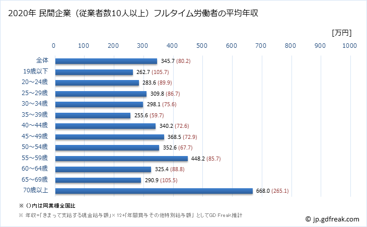 グラフ 年次 徳島県の平均年収 (ゴム製品製造業の常雇フルタイム) 民間企業（従業者数10人以上）フルタイム労働者の平均年収