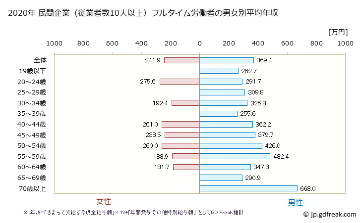 グラフ 年次 徳島県の平均年収 (ゴム製品製造業の常雇フルタイム) 民間企業（従業者数10人以上）フルタイム労働者の男女別平均年収