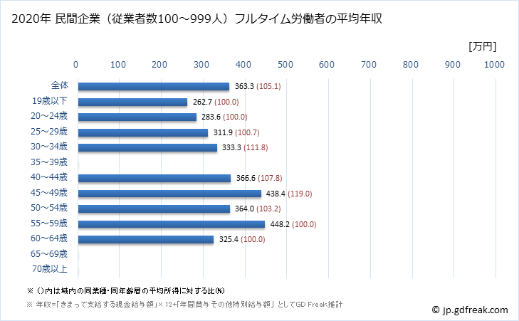 グラフ 年次 徳島県の平均年収 (ゴム製品製造業の常雇フルタイム) 民間企業（従業者数100～999人）フルタイム労働者の平均年収