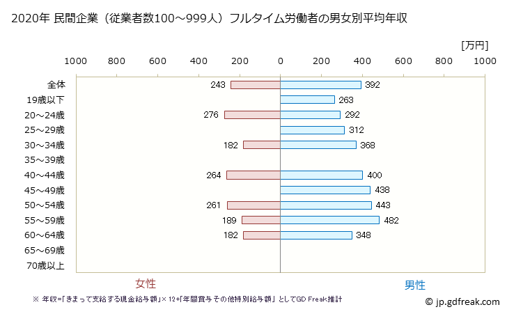 グラフ 年次 徳島県の平均年収 (ゴム製品製造業の常雇フルタイム) 民間企業（従業者数100～999人）フルタイム労働者の男女別平均年収