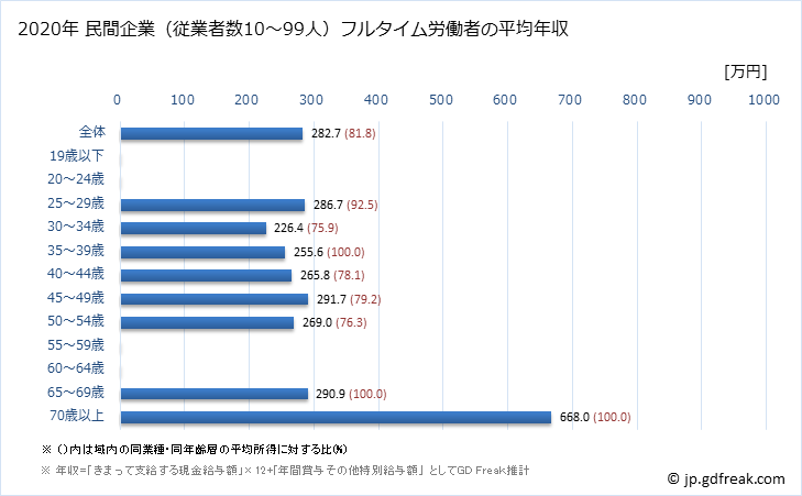 グラフ 年次 徳島県の平均年収 (ゴム製品製造業の常雇フルタイム) 民間企業（従業者数10～99人）フルタイム労働者の平均年収