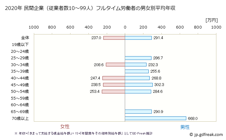 グラフ 年次 徳島県の平均年収 (ゴム製品製造業の常雇フルタイム) 民間企業（従業者数10～99人）フルタイム労働者の男女別平均年収
