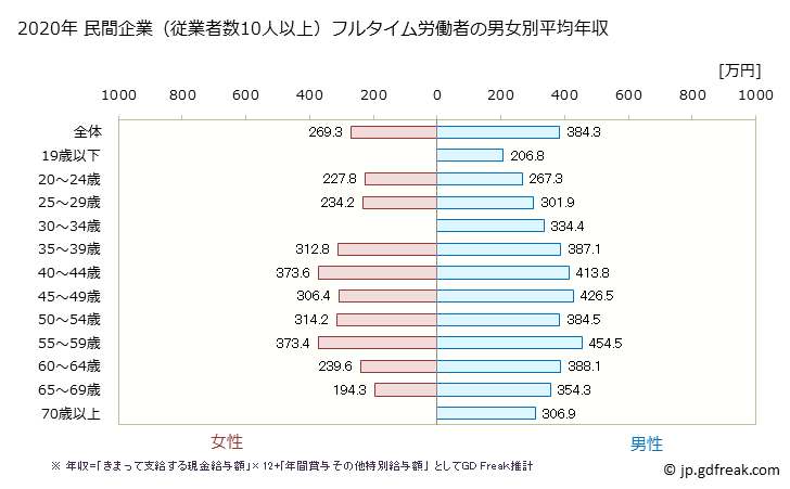 グラフ 年次 徳島県の平均年収 (窯業・土石製品製造業の常雇フルタイム) 民間企業（従業者数10人以上）フルタイム労働者の男女別平均年収