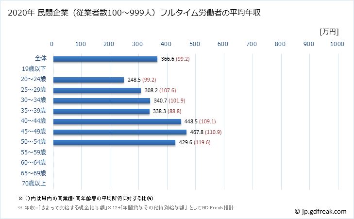 グラフ 年次 徳島県の平均年収 (窯業・土石製品製造業の常雇フルタイム) 民間企業（従業者数100～999人）フルタイム労働者の平均年収