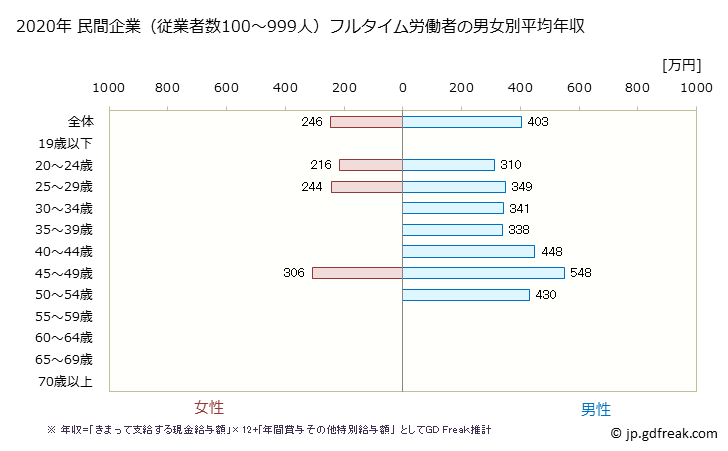 グラフ 年次 徳島県の平均年収 (窯業・土石製品製造業の常雇フルタイム) 民間企業（従業者数100～999人）フルタイム労働者の男女別平均年収