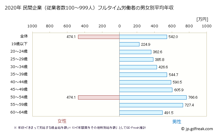 グラフ 年次 徳島県の平均年収 (鉄鋼業の常雇フルタイム) 民間企業（従業者数100～999人）フルタイム労働者の男女別平均年収