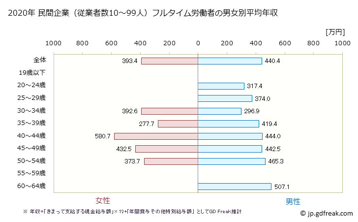 グラフ 年次 徳島県の平均年収 (鉄鋼業の常雇フルタイム) 民間企業（従業者数10～99人）フルタイム労働者の男女別平均年収