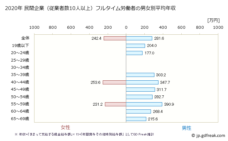 グラフ 年次 徳島県の平均年収 (非鉄金属製造業の常雇フルタイム) 民間企業（従業者数10人以上）フルタイム労働者の男女別平均年収