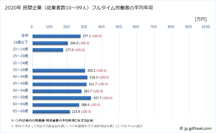 グラフ 年次 徳島県の平均年収 (非鉄金属製造業の常雇フルタイム) 民間企業（従業者数10～99人）フルタイム労働者の平均年収