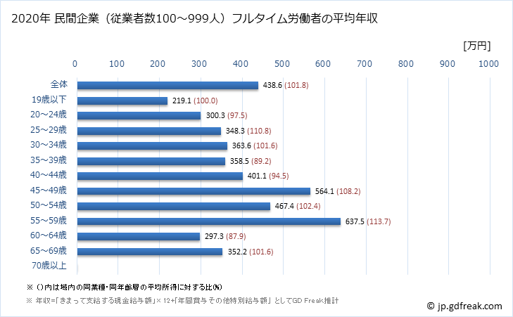 グラフ 年次 徳島県の平均年収 (金属製品製造業の常雇フルタイム) 民間企業（従業者数100～999人）フルタイム労働者の平均年収